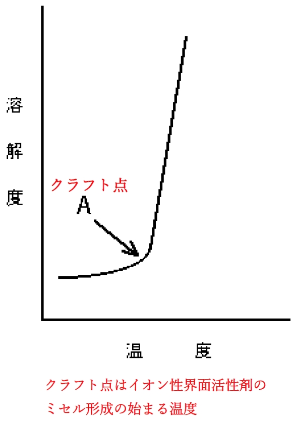 イオン性界面活性剤の水への溶解度と温度との関係 82回薬剤師国家試験問171